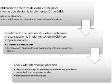 Figura 1.1. Pasos para realizar la investigación. 