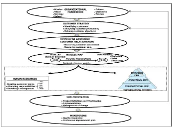 Figura 2.3. Ciclo de vida de CRM (Bose, 2002).