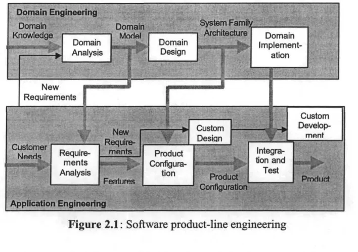 Figure 2.1: Software product-line engineering