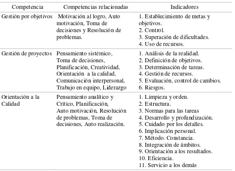 Tabla 6.  Competencias Sistémicas de Organización: indicadores y otras competencias relacionadas  