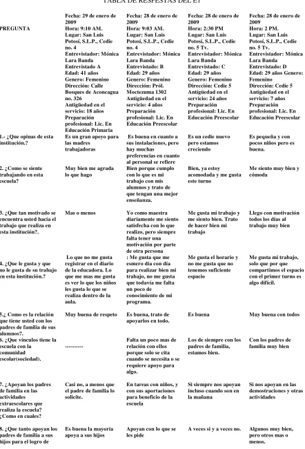TABLA DE RESPESTAS DEL E1 