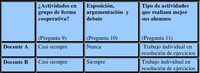 Tabla 4 Técnicas didácticas utilizadas por los docentes de álgebra 