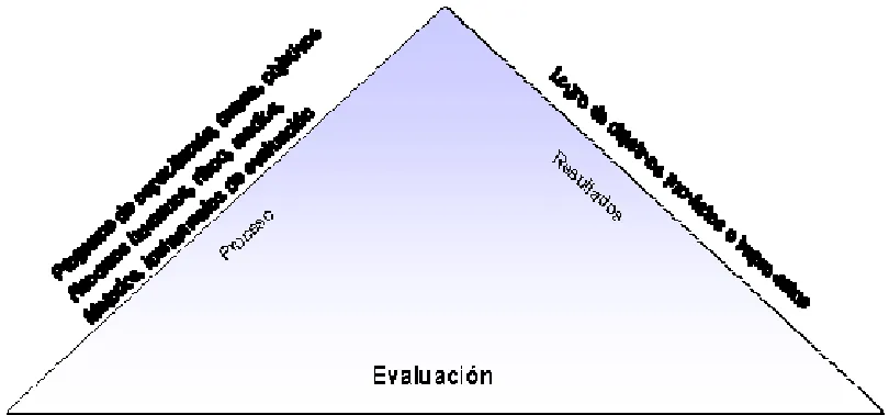 Figura 3. Finalidad de la evaluación 