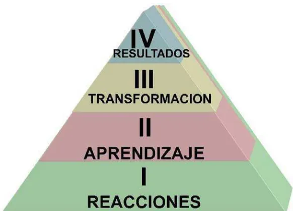 Figura 4. Modelo de evaluación de Donald Kirkpatrick 