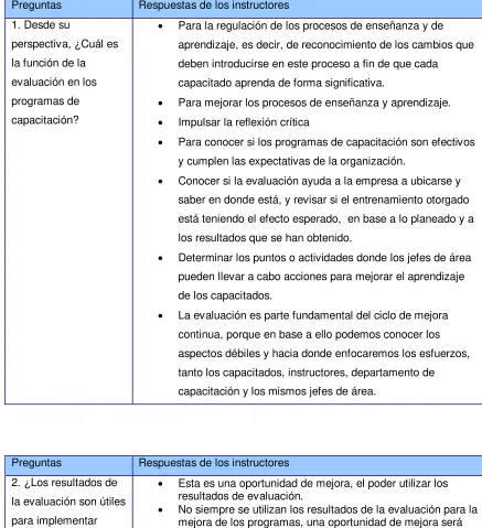 Tabla 2. Resultados de la entrevista a los instructores.  