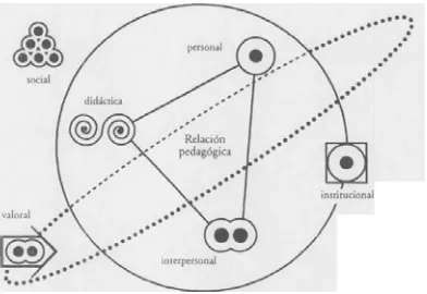 Figura 1: Dimensiones de la práctica docente (Fierro, Fortoul & Rosas. 1999) 