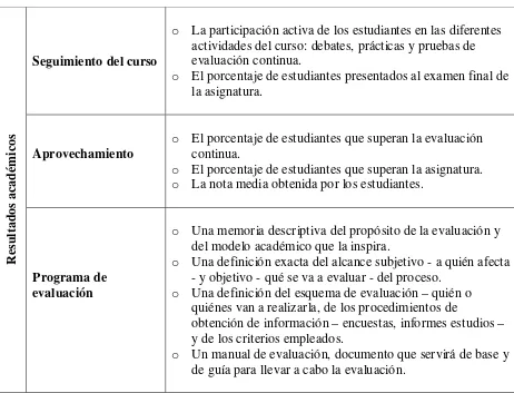 Tabla 1:  Evaluación del desempeño docente (Duart y Martínez)  