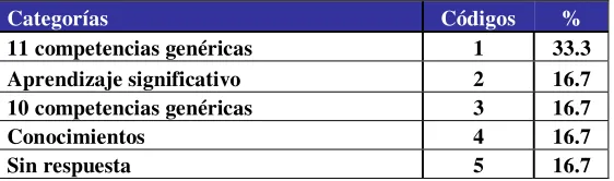 Tabla 10 Datos sobre las competencias de la Reforma EMS que pueden desarrollarse en un  Centro 