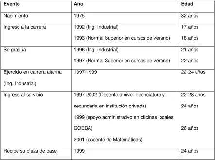 Tabla 4.1. Biograma caso 1