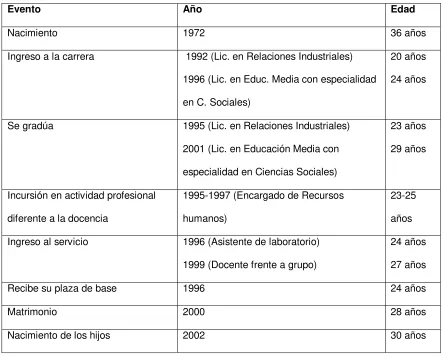 Tabla 4.2. Biograma caso 2 