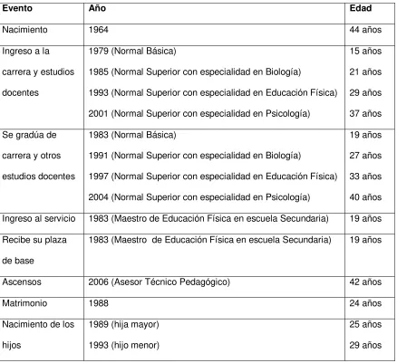 Tabla 4.3. Biograma caso 3 