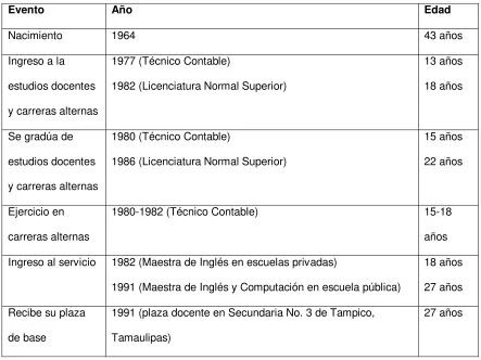 Tabla 4.4. Biograma caso 4 