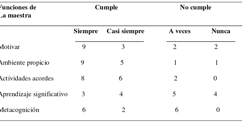 Tabla 3.-  El papel del docente. 