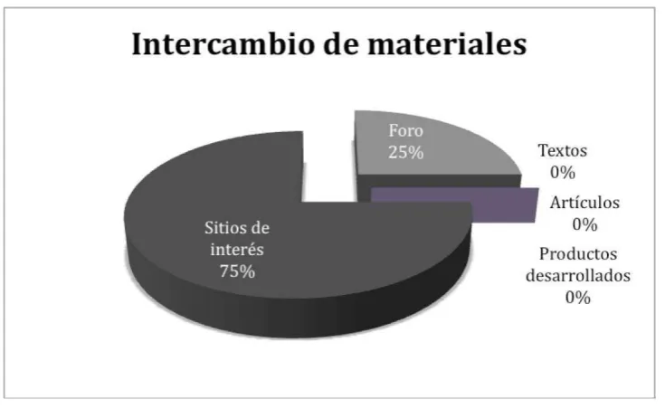 Figura 4. Intercambio de materiales (datos recabados por la autora)  