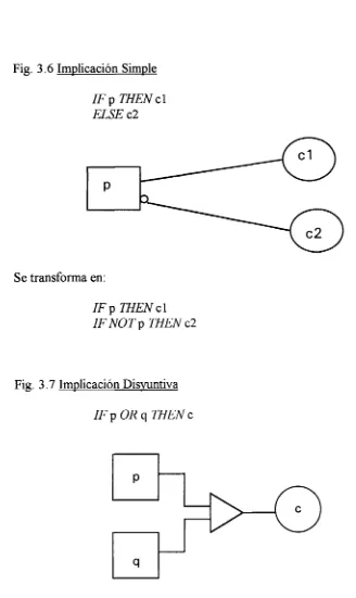 Fig. 3.6 Implicación Simple 