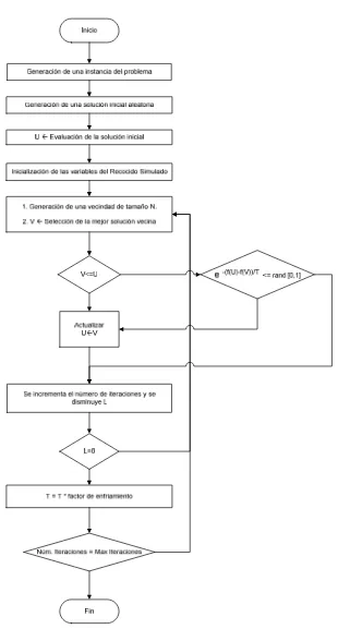 Figura 7.  Diagrama de Flujo del algoritmo de recocido simulado para el método propuesto