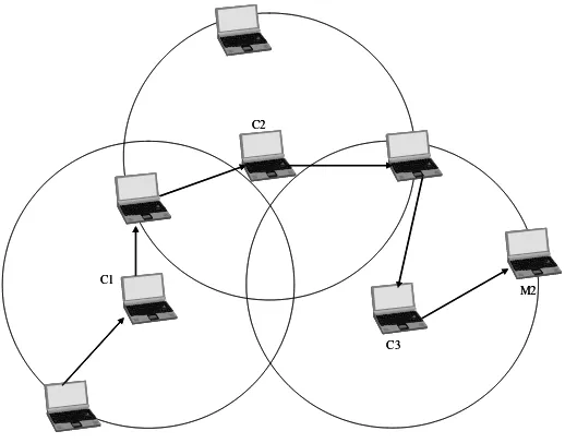 Figure 2.4: A CSGR path is constrained to cluster heads.