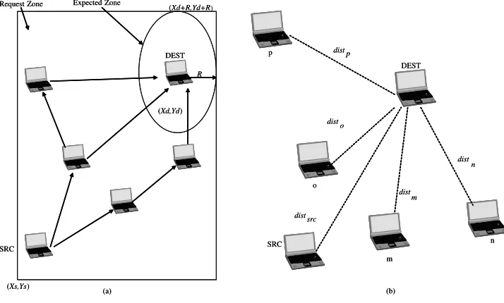 Figure 2.7: (a) Concepts LAR, and (b) route physical distance.