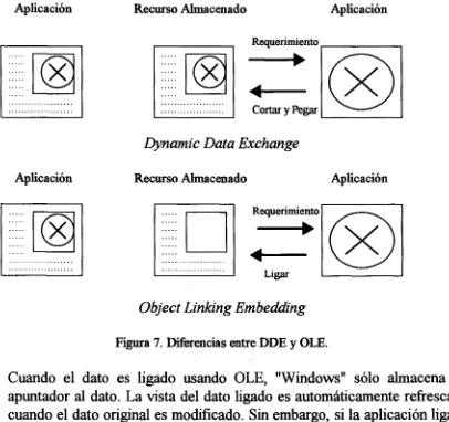 Figura 7. Diferencias entre DDE y OLE. 