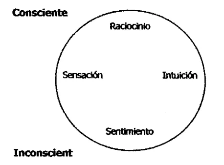Figura. 2.2 Modelo de Característica dominante de Jacob i (1973) 