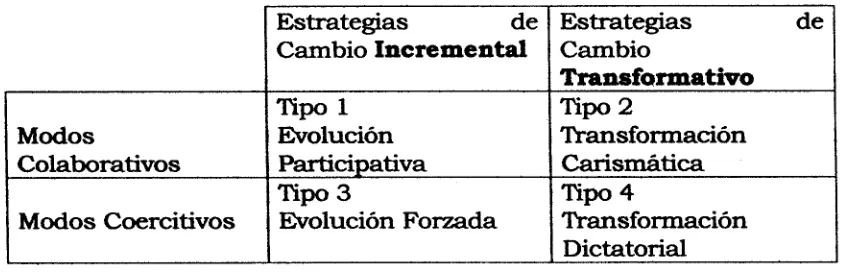 Tabla 2.3 Tipología de Estrategias de Cambio (Dunphy) 