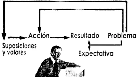 Fig.  2.2  Aprendizaje de doble ciclo (Icaza, 1998). 