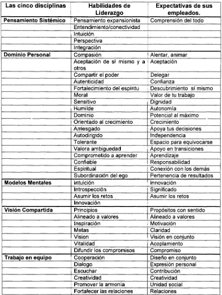 Fig. 2.6  Modelo de Jayme Rolls (1994): Habilidades del líder y expectativas de sus empleados. 