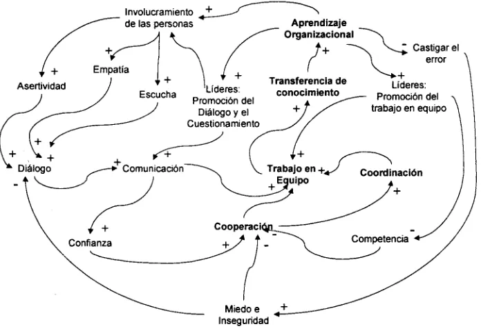 Fig. 2.7  Mapa sistémico de las principales variables interpersonales involucradas en el Aprendizaje Organizacional. 