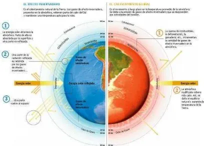 Figura 1. 1 Efecto Invernadero y Calentamiento Global 