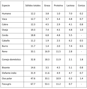 Tabla 1. Composición (%) de la leche de varias especies de mamíferos (Fox & MacSweeney, 1998)