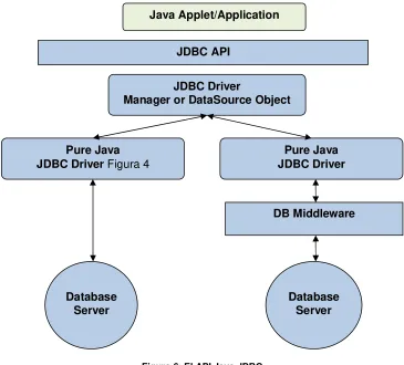 Figura 6: El API Java JDBC 