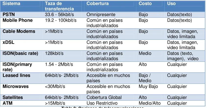 Tabla 2: Opciones de telecomunicaciones 