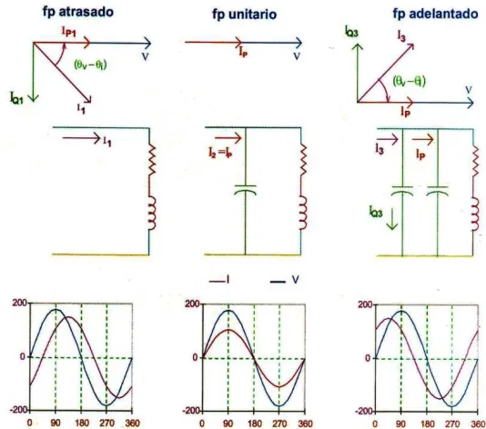 Figura 1-1 Factor de Potencia de Desplazamiento [5]. 