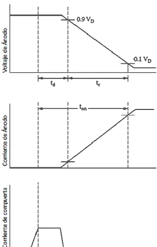 Figura 1-5 Corrientes y Voltajes en el Tiristor 