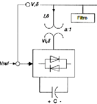 Figura 2-12 Estructura básica de un STATCOM [20] 