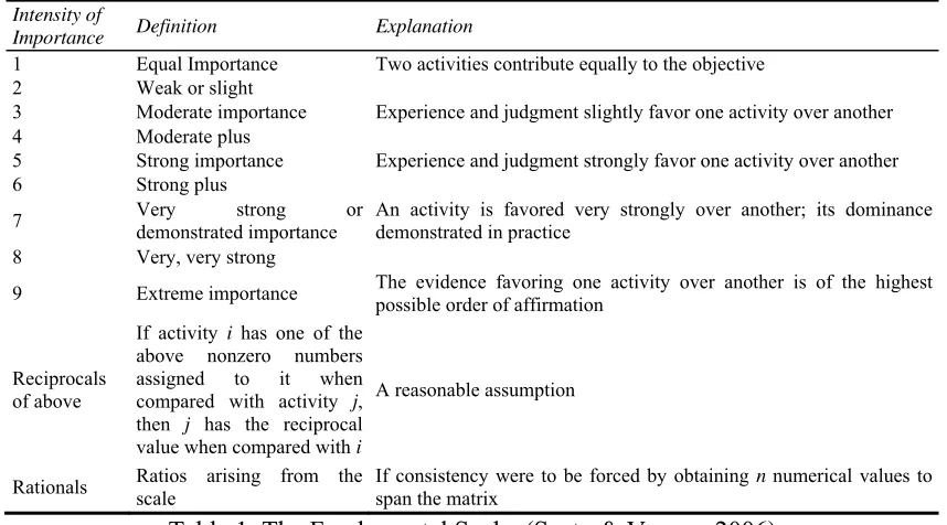 Table 1. The Fundamental Scale. (Saaty & Vargas, 2006) 