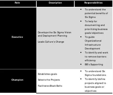 Table 4. Six Sigma Infrastructure Roles:  Description and Responsibilities (M oreno, 2007) 