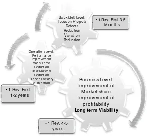 Figure 2-2. Six Sigma practitioners participation across project phases (BM GI, 2008) 