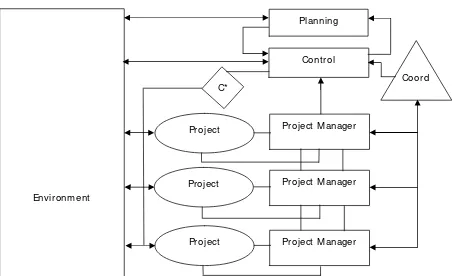 Figure 3-6 Conceptual System 4 for Program M anagement (Rai & Subramanian, 2007) 