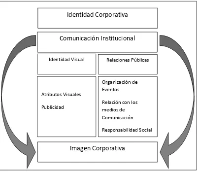 Figura 3. Modelo descriptivo de comunicación institucional elaborado por la autora 