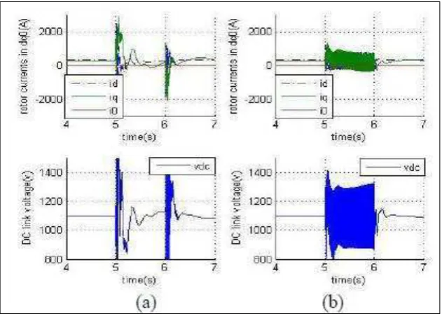 Figura 5. 8: Corrientes en el rotor (arriba) y voltaje de CD (abajo) ante a) un Sag de voltaje simétrico y b) un Sag de Voltaje asimétrico [37]