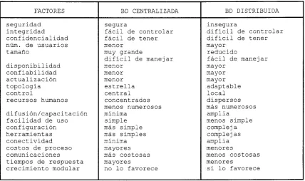 Tabla 1.- Tabla Comparativa entre bases de datos c e n t r a l i z a d a s y d i s t r i b u i d a s 