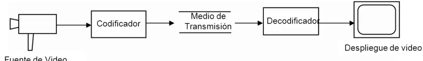 Figura 1. CODEC (Richardson, 2003) 