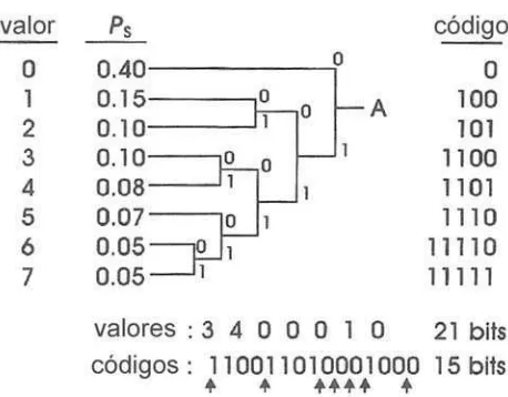 Figura 4. Ejemplo de código Huffman de valor 3-bits. (Luther, 1997) 