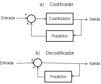 Figura 6. Código Predictivo. (Luther, 1997) 