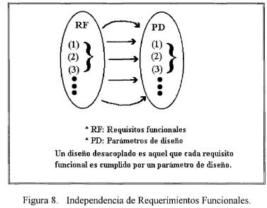 Figura 8. Independencia de Requerimientos Funcionales. 