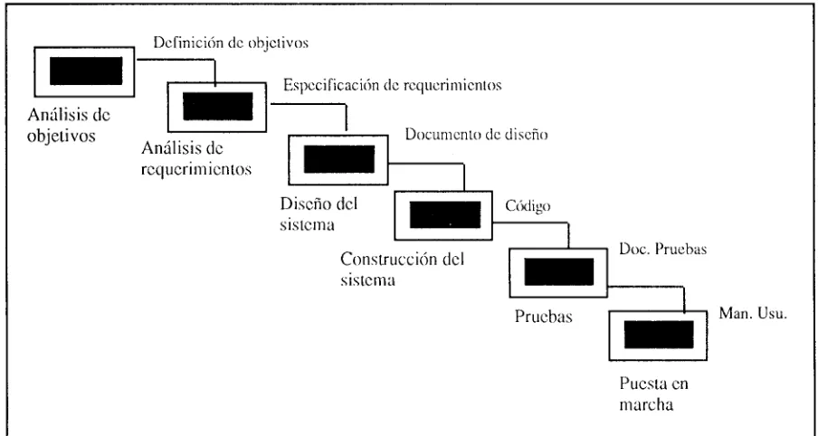 Figura  2. El  Modelo  de  Desarrollo  de  Software  en  Cascada 