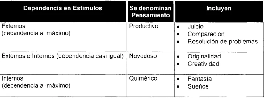 Tabla 2.1. Clasificación de los procesos del pensamiento. 