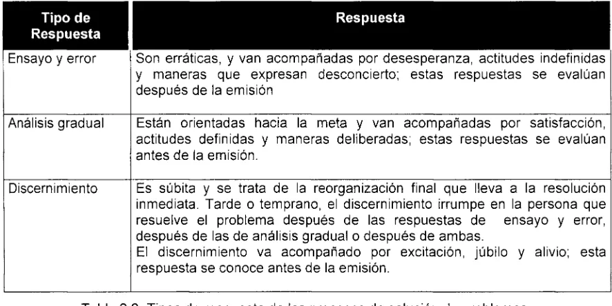 Tabla 2.2. Tipos de respuesta de los procesos de solución de problemas. 