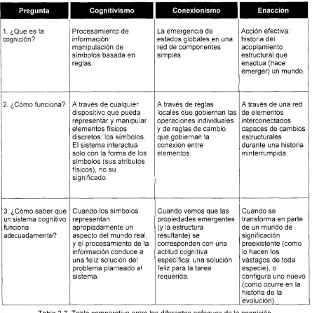 Tabla 2.7. Tabla comparativa entre los diferentes enfoques de la cognición. 
